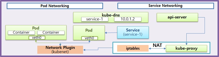 Networking Architecture with PodNetwork, ServiceNetwork for Kubernetes.